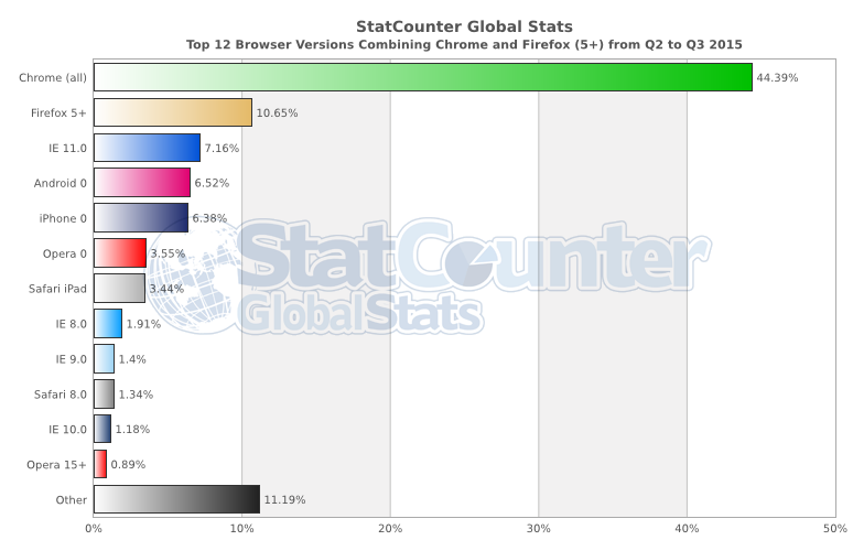 Top 12 browser versions combining from Q2 to Q3 2015